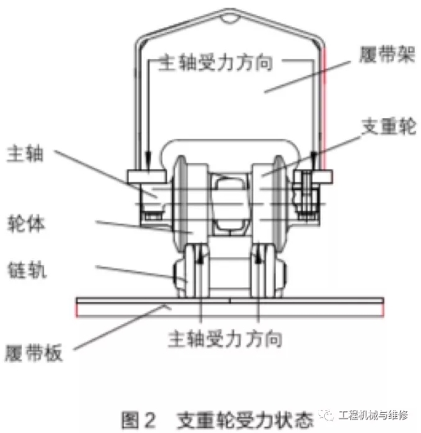 支重轮受力状态